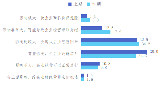 [中国企业改革与发展研究会 关于新冠肺炎疫情对企业经营发展影响的