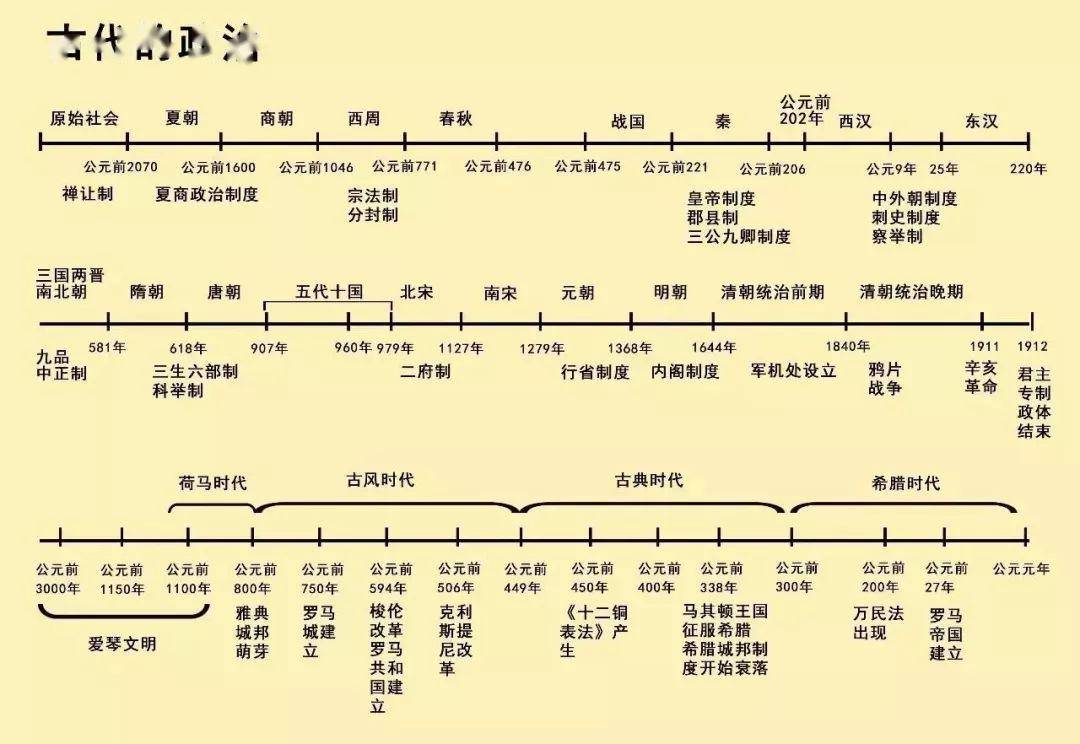 【歷史乾貨】清晰版歷史時間軸,中外歷史一目瞭然!