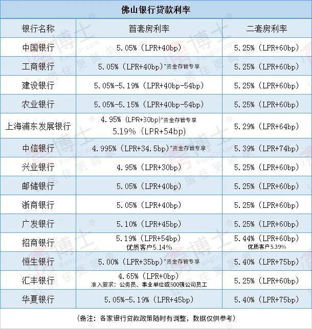 最新佛山各銀行房貸利率表曝光最低465