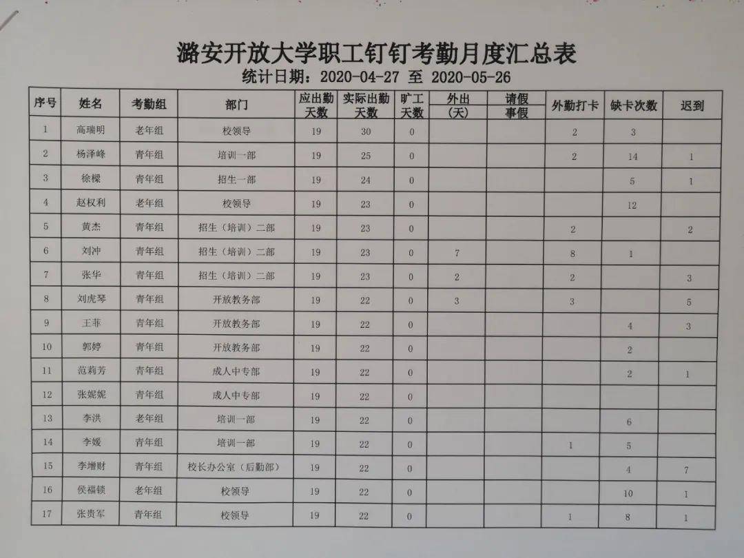 【提醒非令】我校5月份钉钉打卡情况通报_考勤