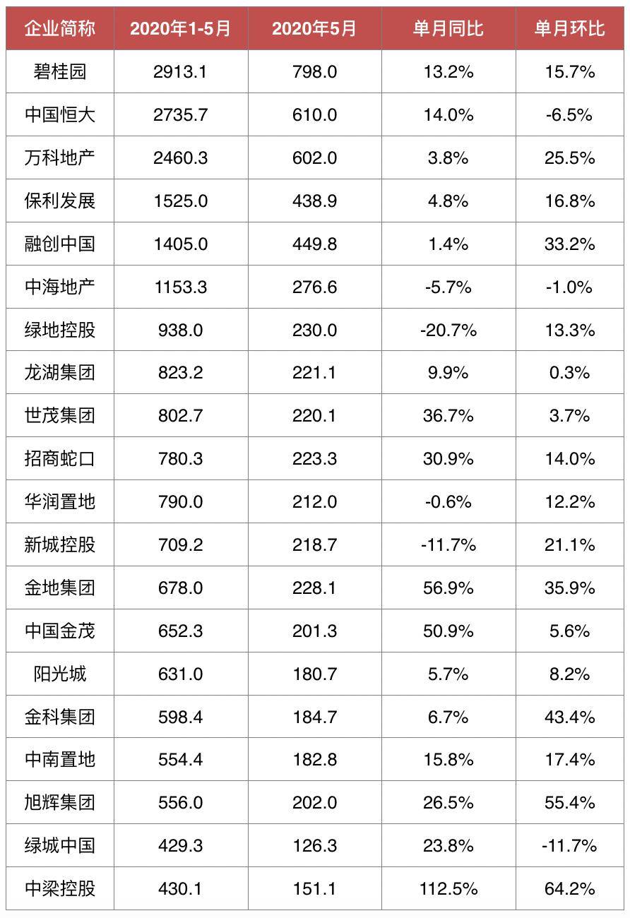 表:2020年1