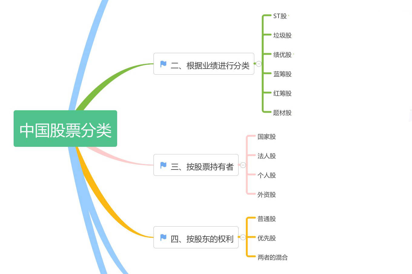 分不清各种股票？一张图，带你看懂所有股票分类_搜狐网