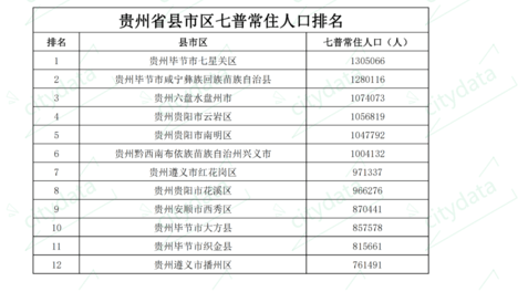 贵州省县市区七普常住人口排名 毕节市七星关区超130万人居全省第一