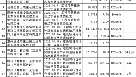 总投资4517亿元：重大交通工程获批！