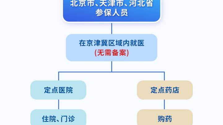 异地就医报销，有必要吗？