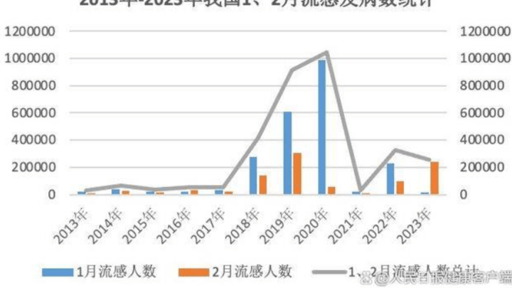 今年流感比往年凶猛吗？
