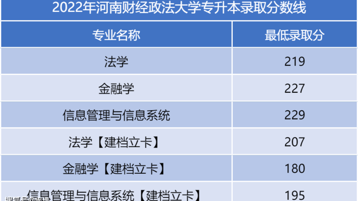 河南专升本录取分数线2023，合理吗？