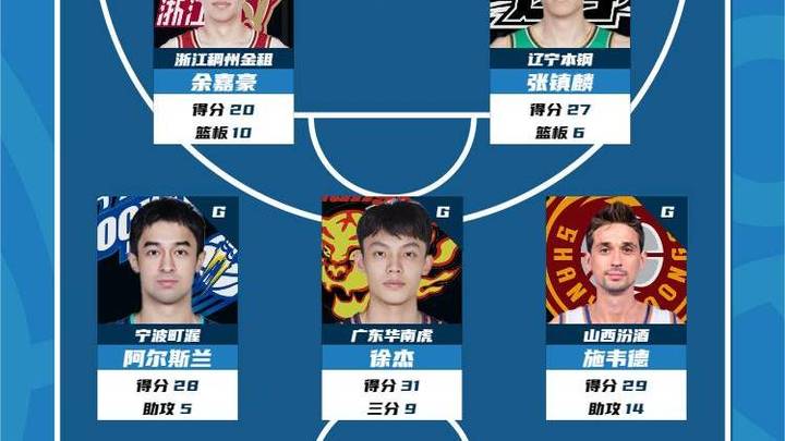 cba第九轮最佳阵容张镇麟获胜，你认为是实至名归吗？
