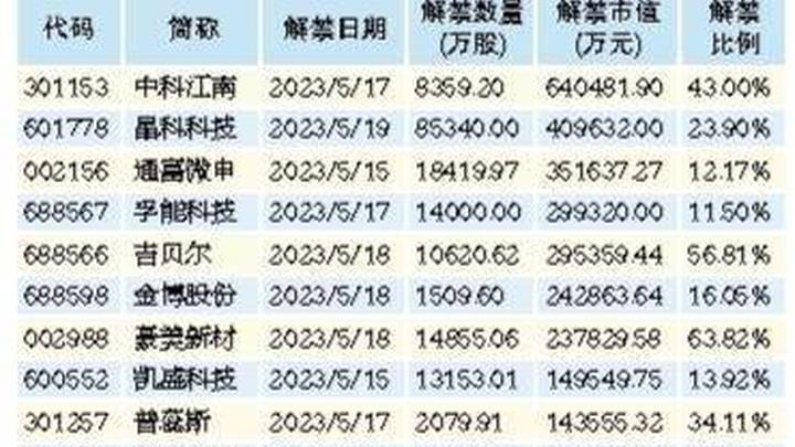 新股申购与限售股解禁本周均大幅缩量，你会买新股吗？