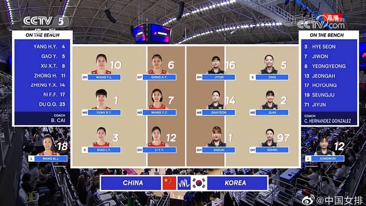 世联赛韩国水原站，中国女排3比1战胜韩国队，你们蚌埠住了吗？
