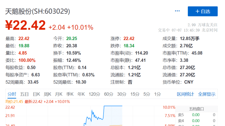 供销社概念异动拉升，天鹅股份涨停，你买入了吗？