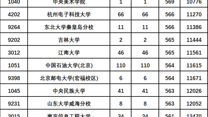 2023年陕西高考一本一模投档线发布，你的分数高吗？