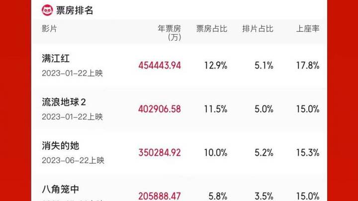2023年7月总票房87.04亿，会超过《八角笼中》吗？