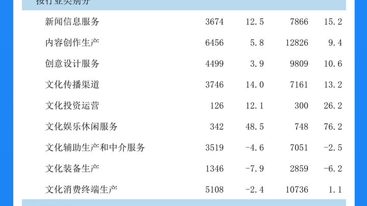 2023年全国规模以上，文化企业营业收入增长7.3%，你看好吗？