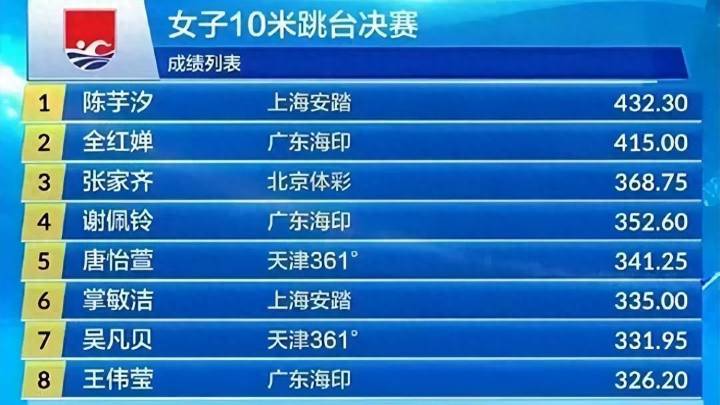 陈芋汐连续两站跳水选拔赛夺冠，全红婵再获亚军，你觉得实至名归吗？