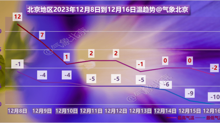 北京明日最高气温12℃，周末大降温，会影响你的生活吗？