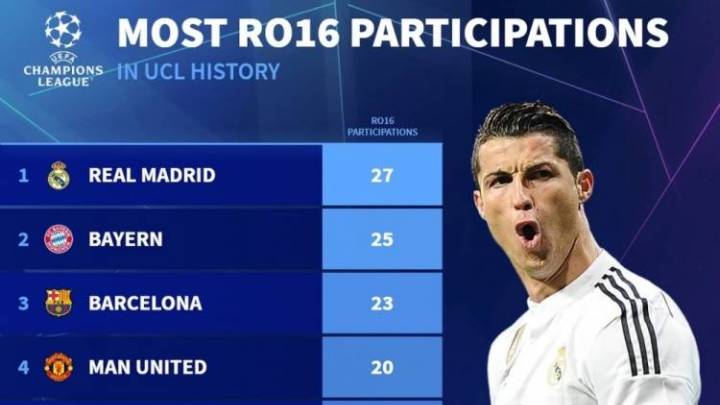 皇马27次居首，拜仁、巴萨二三位，哪队更有可能晋级欧冠？