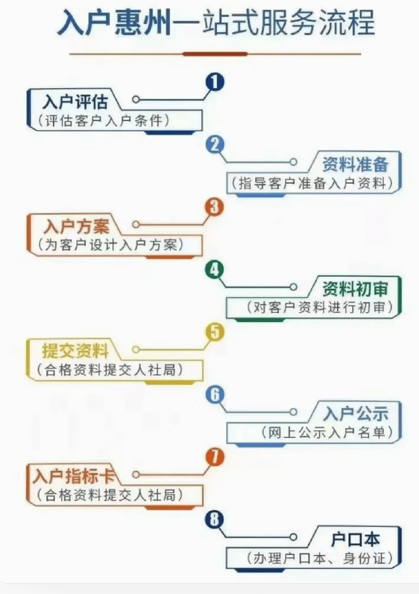 惠州入户政策2023，快速入户最快7天拿证