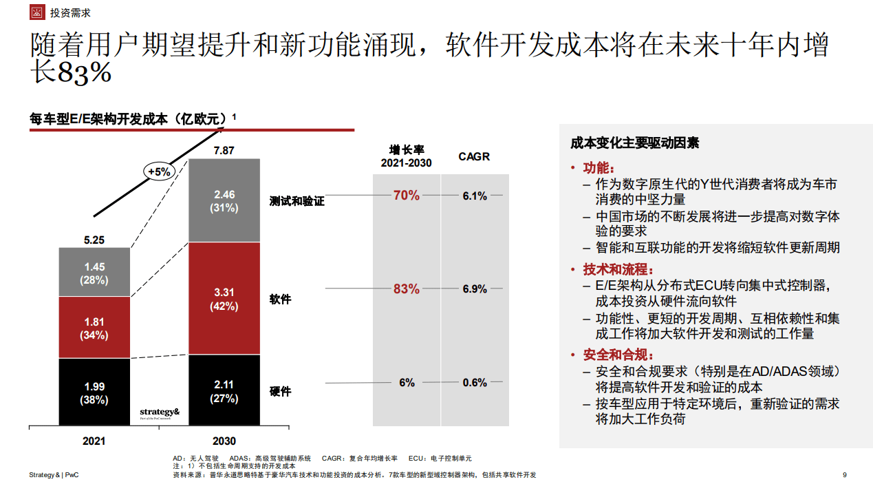 普华永道数字化汽车报告 未来十年软件开发成本增 Adas开发成本增1 车企