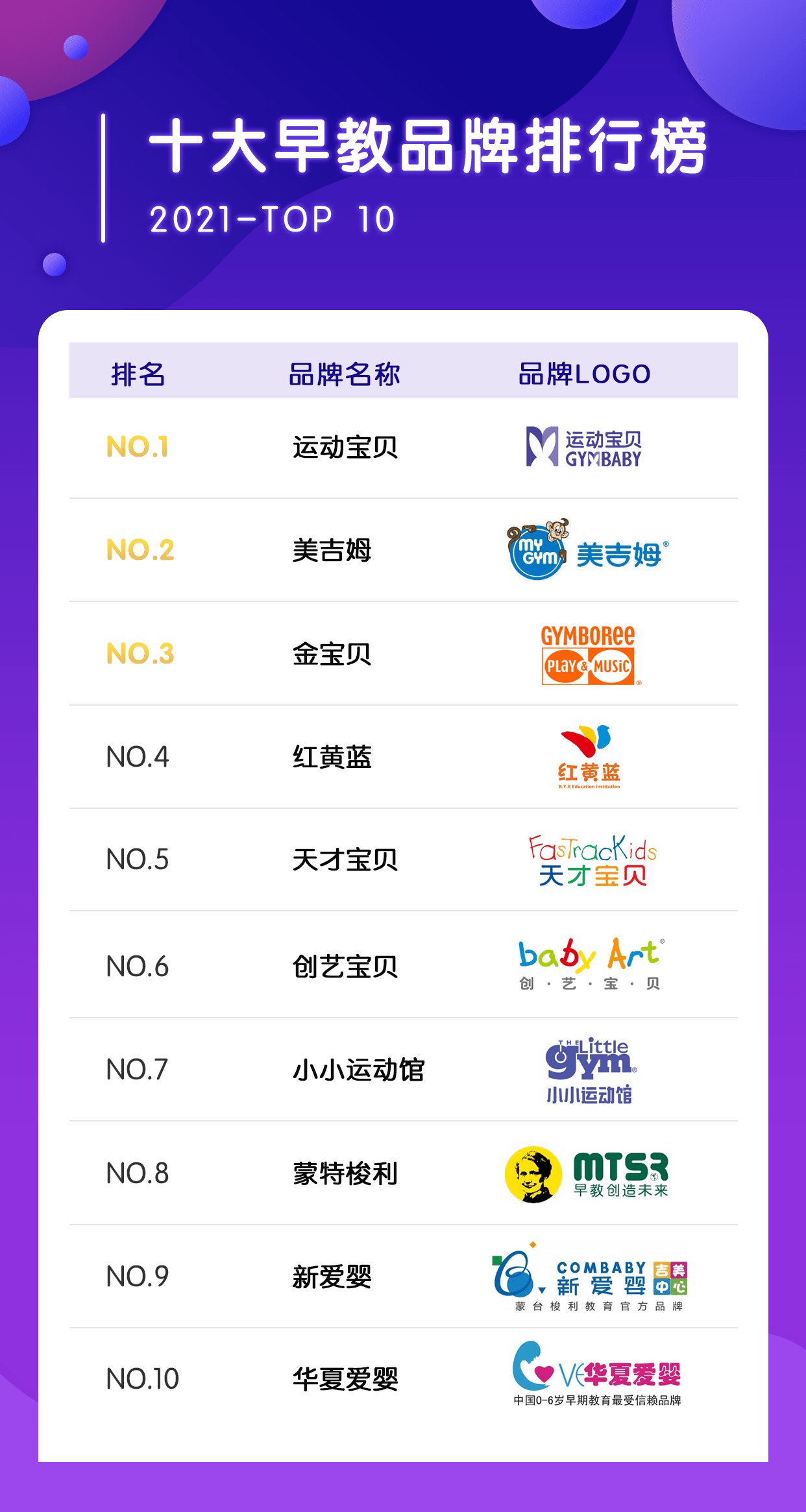 bandao游戏盘点2021年全国早教排名前十运动宝贝、美吉姆、金宝贝蝉联前三(图2)