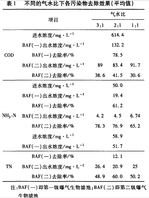 , 以便更有效的指导工程实践。 不同气/比下的污染物去除效果见表 1 。3. 1 气/水比对 c o