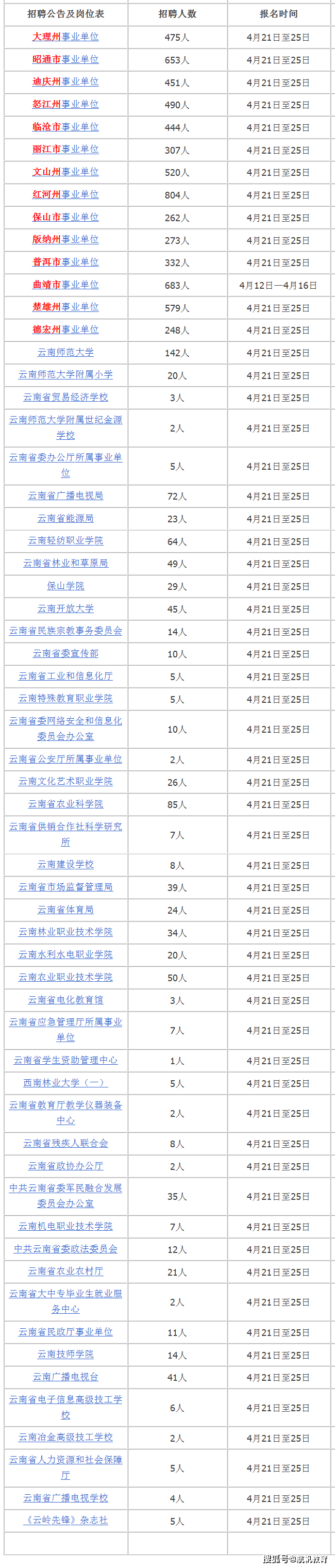 2021云南省事业单位招聘岗位计划表_报名时间_招聘人数