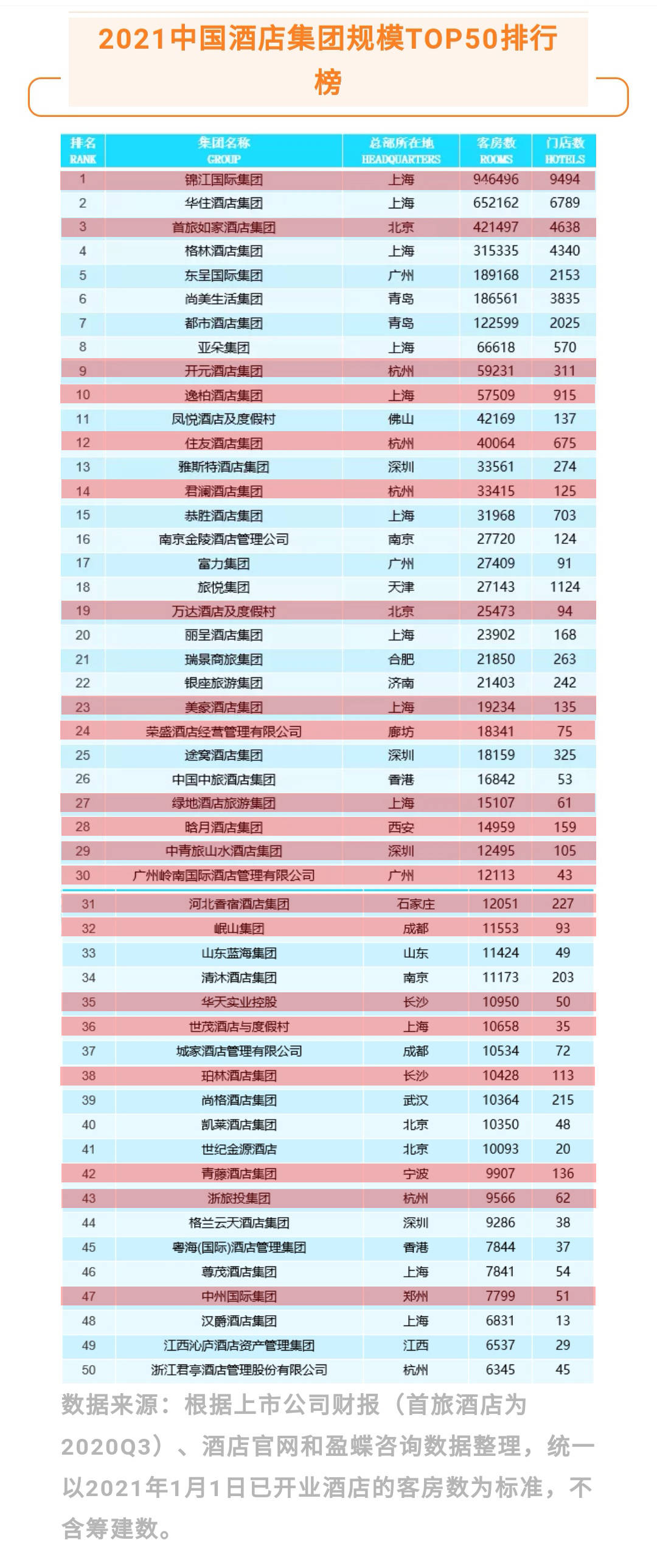 中国酒店集团TOP50报告出炉，绿云客户占据21家