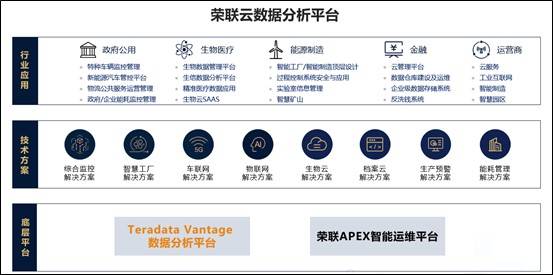 平台|Teradata天睿公司与荣联科技集团联合发布云数据分析平台解决方案