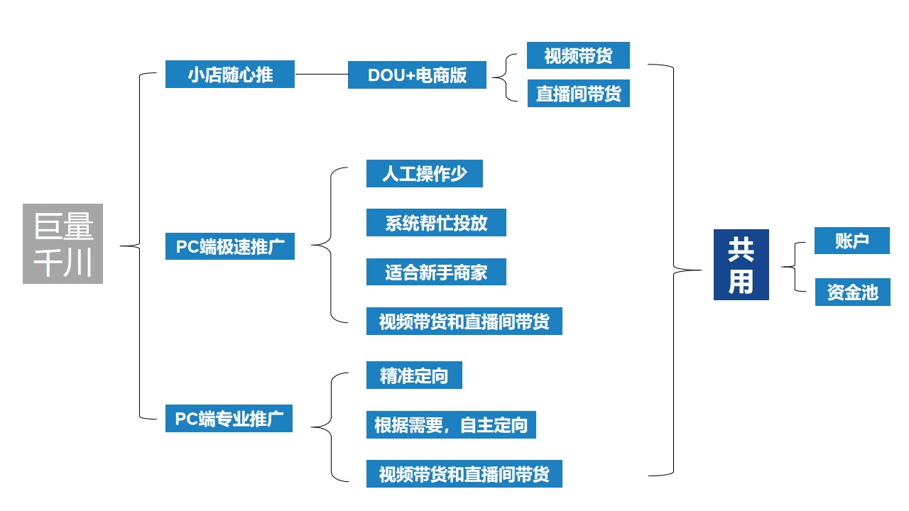 對於很多商家來說,以往信息流的投放太過複雜,如果不是很精通的,很