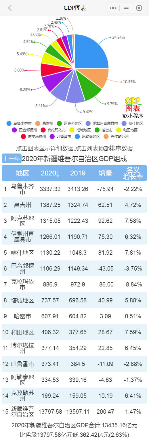 新疆昌吉市2019年gdp_2020年新疆维吾尔自治区各地市GDP排名:乌鲁木齐领跑