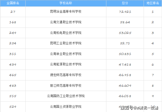 云南大专排名_云南各县市区经济排名