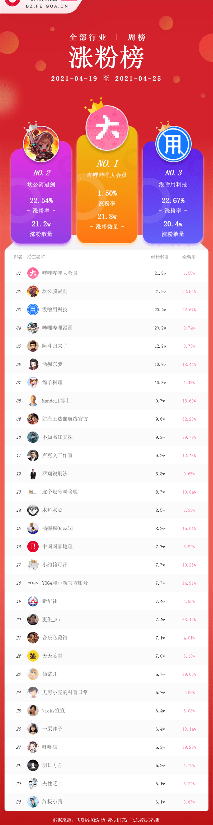 b站总排行_B站榜单丨B站UP主总行业排行榜周榜发布!(2)