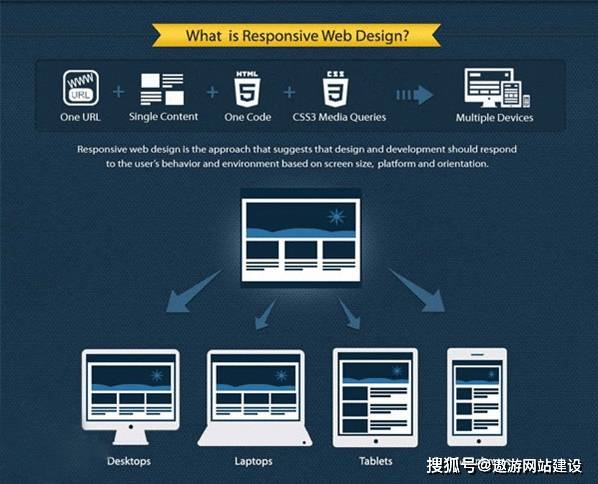 响应式网站建设有什么优势？