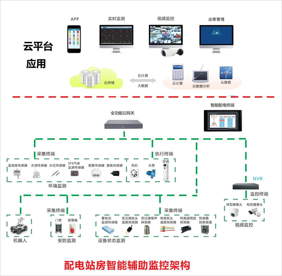 动力环境集中监控系统