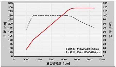 发动机的功率能由扭矩计算出来呢?(一) 