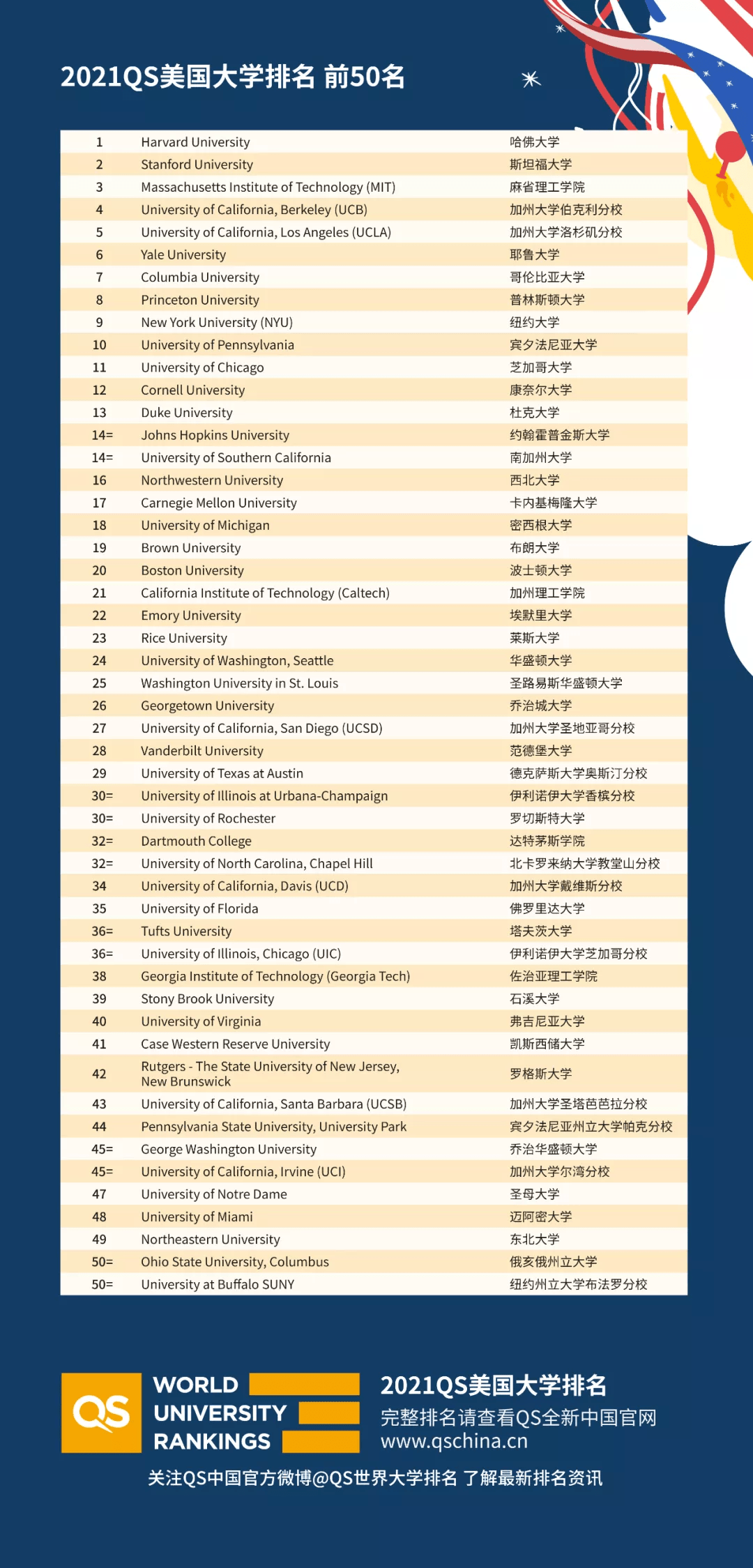 美国大学排名2019_美国大学排名(3)