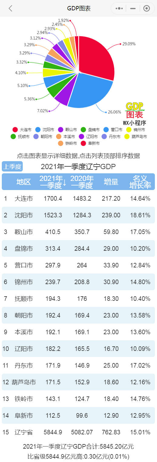 一季度沈阳gdp_2021年第一季度各大城市GDP排名情况