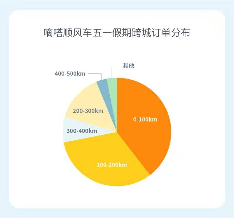 《嘀嗒出行发布2021五一顺风出行总结报告：跨城订单日均占比超36%》