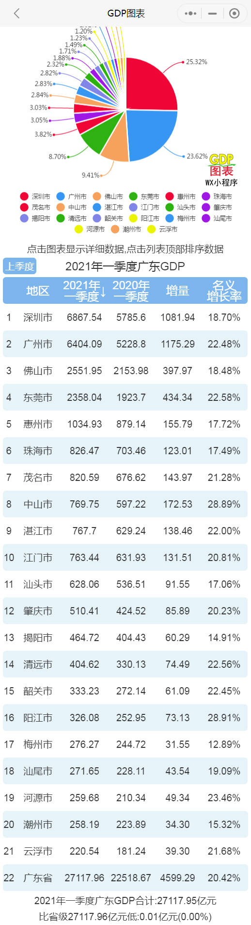 深圳和广州gdp_2021年一季度广东各市GDP深圳排名第一广州排名第二