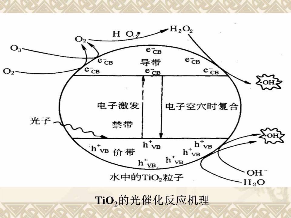 廢水處理新技術光催化氧化