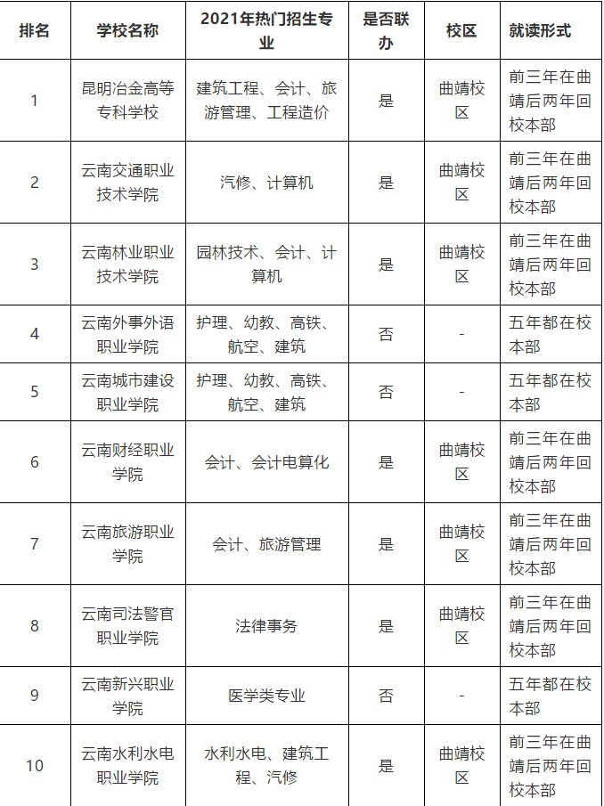云南大专排名_云南各县市区经济排名