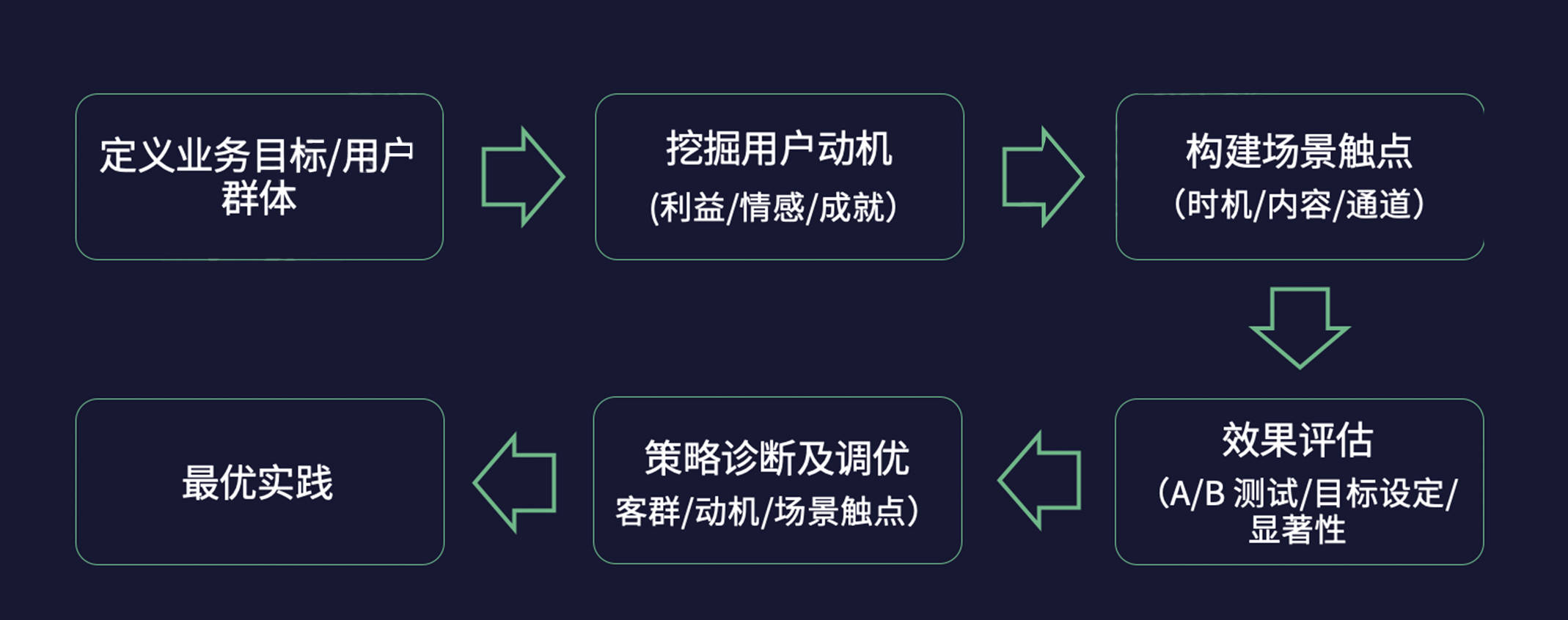 应用|丰润达数科｜酒店数字化用户运营，实现从 1 到 100 的跨越!