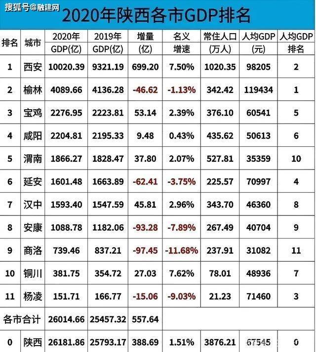 2021陕西gdp是多少_陕西2021年前三季度GDP 紧追江西省,西安 宝鸡增速缓慢