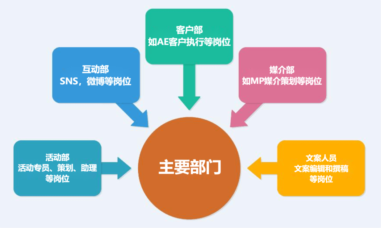 大部分公關公司的組織結構是蛛網狀,每個項目組下面會有行業總監帶隊