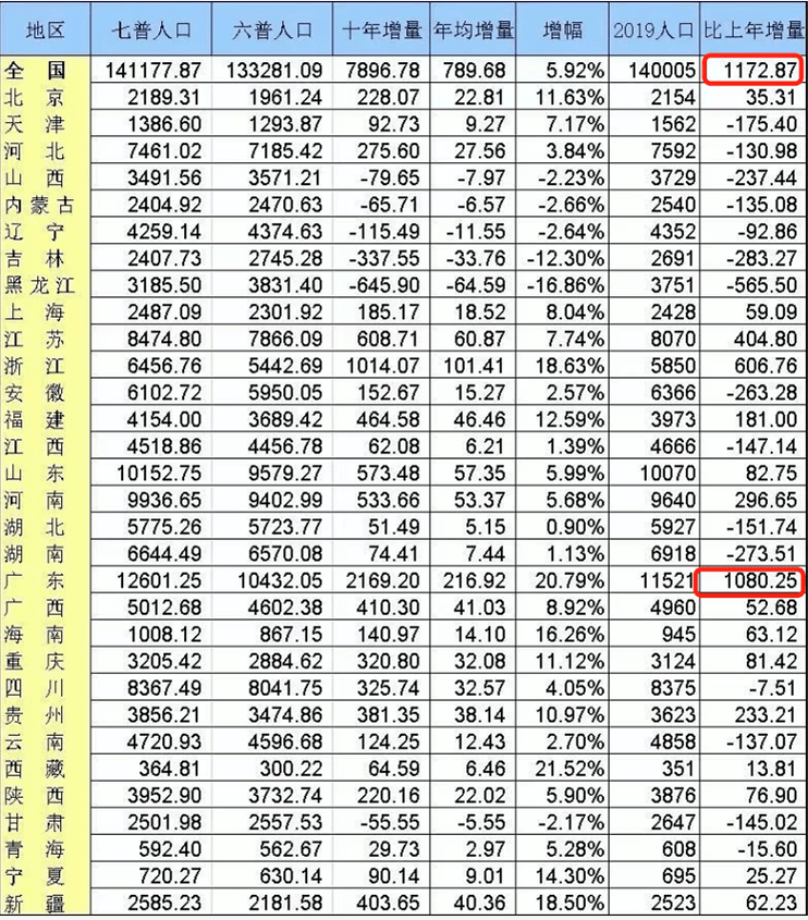 东三省人口2020_官宣 第七次人口普查数据揭晓,哪些值得我们关注