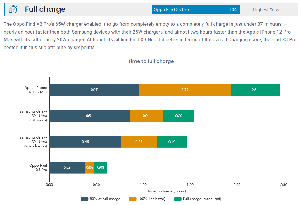 手机充电排行榜_DXOMARK公布手机充电排行榜,某国产手机荣登榜首