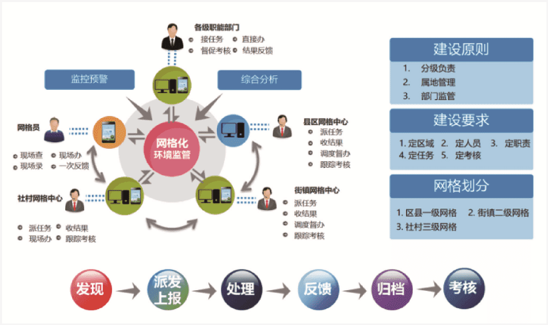 汙染管控業務流程汙染源管理事件管理任務管理人員管理統計分析手機端