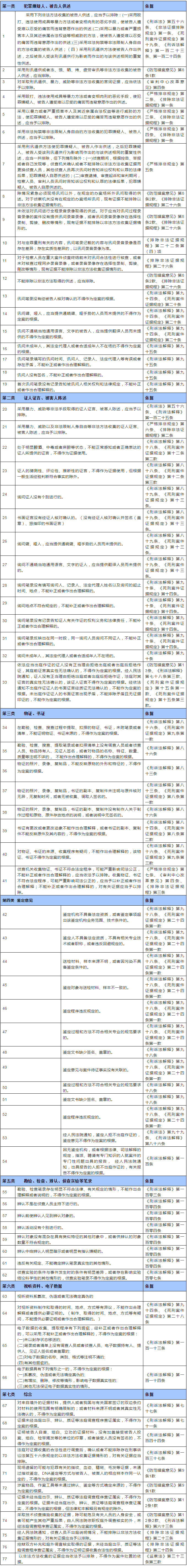 建議收藏77種非法證據清單2021年版