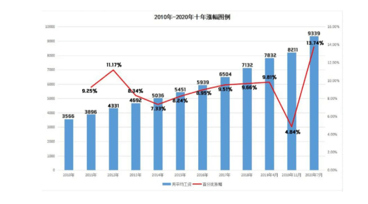 2021上海居住證積分達標後如何調整社保基數