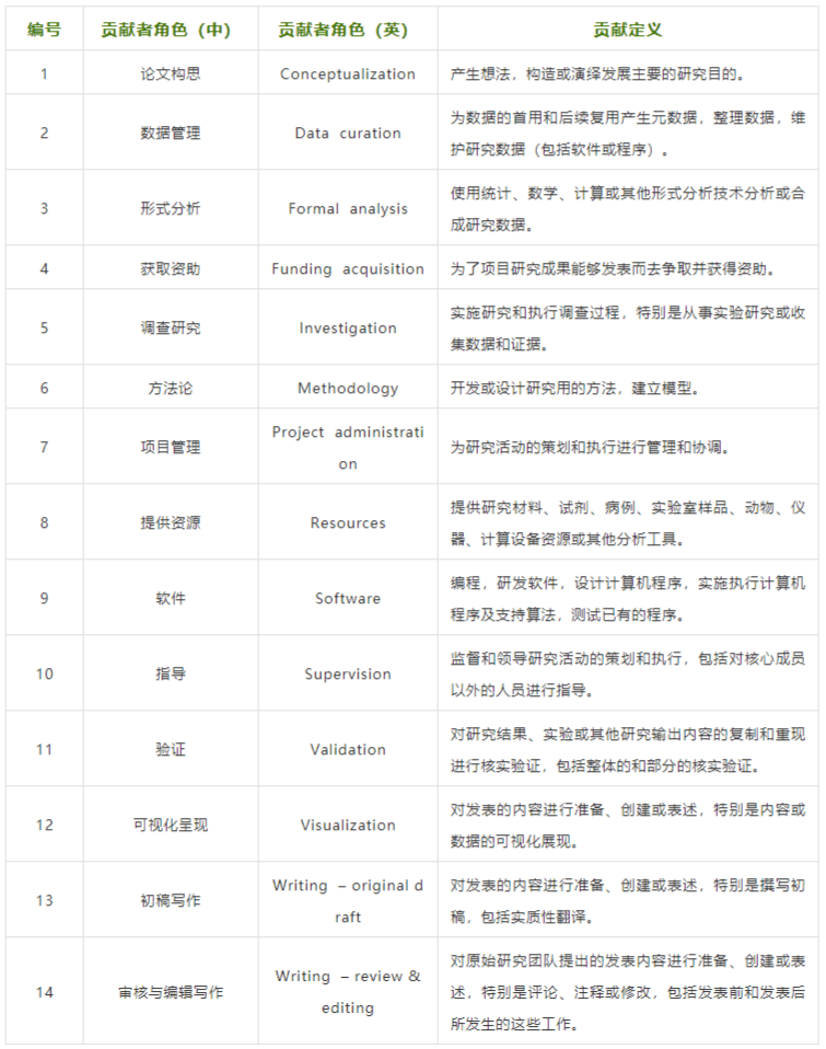 标准|贡献者角色分类法（CRediT）一览表